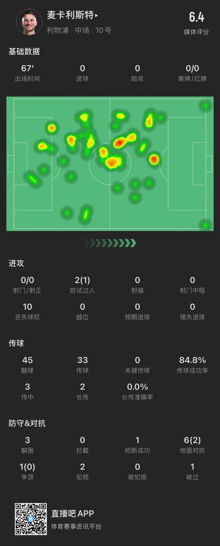 麦卡本场：7次对抗成功2次，贡献3解围1抢断，2犯规，仅获评6.4分
